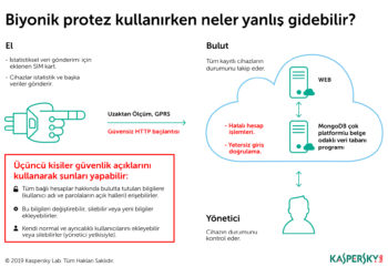 Kaspersky Lab Biyonik Teknolojilerindeki Güvenlik Sorunlarını İnceliyor