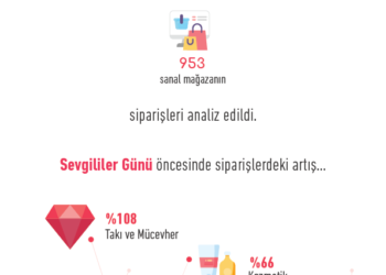 IdeaSoft 14 Şubatta e-Ticaretin % 21,5 Arttığını Raporladı