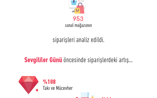 IdeaSoft 14 Şubatta e-Ticaretin % 21,5 Arttığını Raporladı