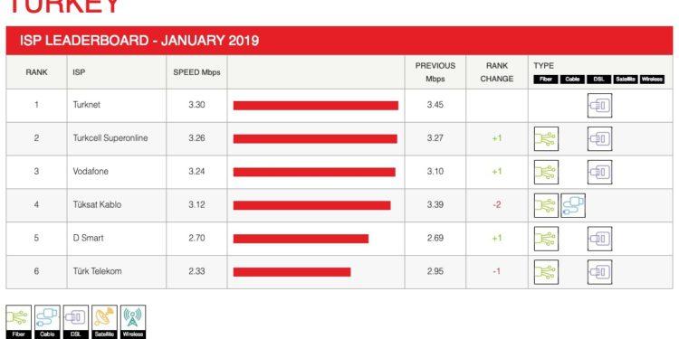 Netflix Türkiye’den Hangi Hızda Seyrediliyor? Neden?