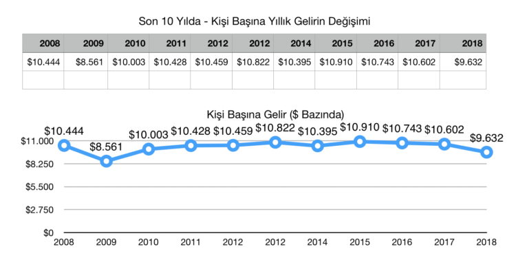 Milli Gelir 9.432 $ mı?