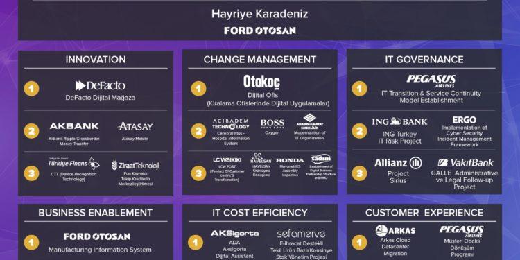 IDC Türkiye CIO Ödülleri Verildi