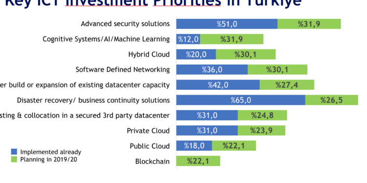 IDC, CIO Summit 2019’dan Notlar