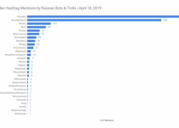 Rus Twitter Bot Etkinliği, Mueller Raporundan Sonra % 286 Artmış