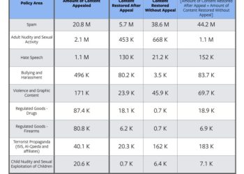 Facebook Bu Yıl 2,2 Milyar Sahte Hesap Kapattı
