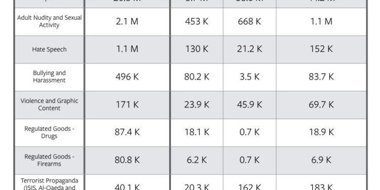 Facebook Bu Yıl 2,2 Milyar Sahte Hesap Kapattı