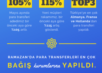 TransferGo’ya Göre, Ramazanda En Çok Para Transferi Almanya’dan Oldu