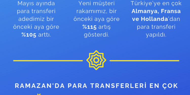 TransferGo’ya Göre, Ramazanda En Çok Para Transferi Almanya’dan Oldu