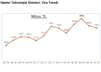 Tüketici Teknolojisi Ürünleri Pazarı 2019 ilk Çeyrekte %7,5 Büyüdü