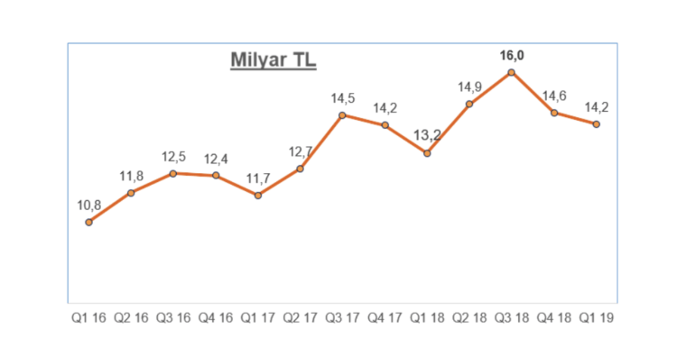 Tüketici Teknolojisi Ürünleri Pazarı 2019 ilk Çeyrekte %7,5 Büyüdü