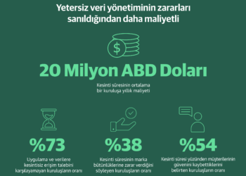 Yetersiz Veri Yönetimi Kurumlara Her Yıl 20 Milyon Dolar Kaybettirebilir