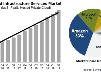 AWS Bulut Küresel Liderliği 2. Çeyrekte Biraz Geriledi