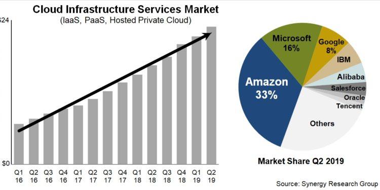 AWS Bulut Küresel Liderliği 2. Çeyrekte Biraz Geriledi