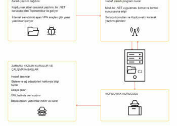 İnternet Sansürüne Karşı Kullanılan Programın İçine Zararlı Yazılım Gizlediler