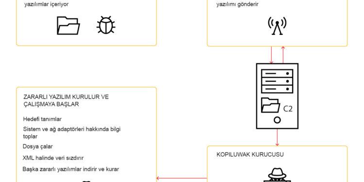 İnternet Sansürüne Karşı Kullanılan Programın İçine Zararlı Yazılım Gizlediler