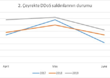 Kaspersky: DDoS Saldırıları Yazın Daha Kolay