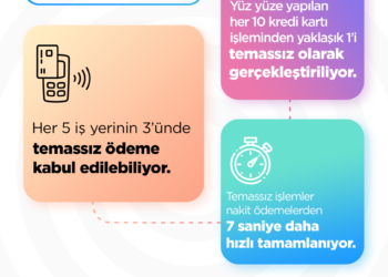 Temassız Ödemelerde İşlem Limiti 120 TL’ye Yükseliyor