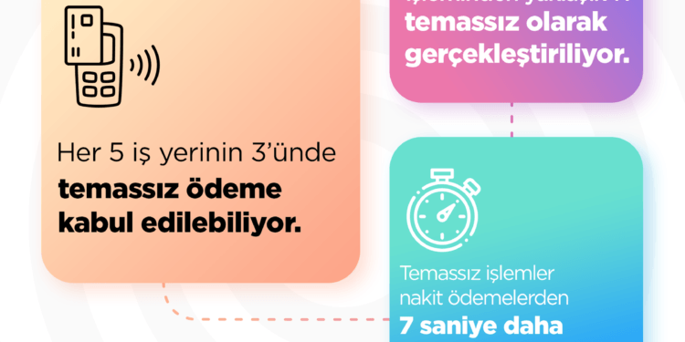 Temassız Ödemelerde İşlem Limiti 120 TL’ye Yükseliyor