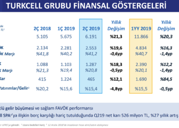 Turkcell 2019’un İlk Yarısında 11,9 Milyar TL Ciro ve 1,7 Milyar TL Kar Etti