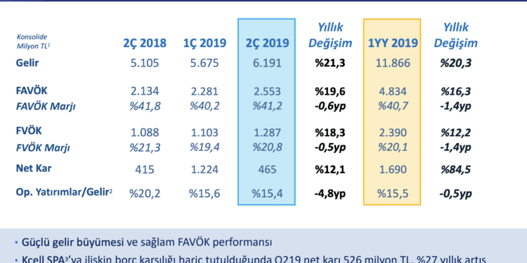 Turkcell 2019’un İlk Yarısında 11,9 Milyar TL Ciro ve 1,7 Milyar TL Kar Etti
