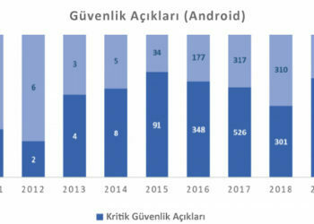 2019’un ilk 6 Ayında Mobil Tehditler Nereye Odaklandı?