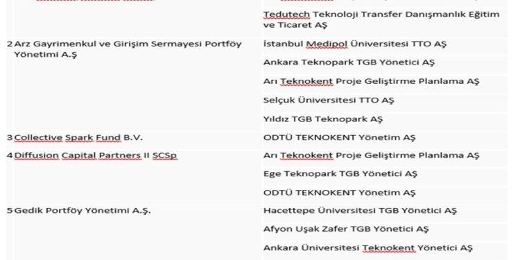 Varank Teknoloji Girişimleri için 1,1 milyar liralık 5 Yeni Fon Açıkladı