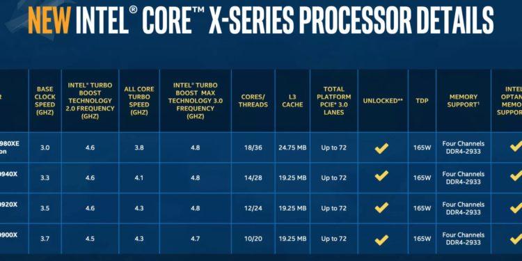 Intel, i9 Oyun İşlemcilerinin Fiyatlarında Büyük İndirime Gitti
