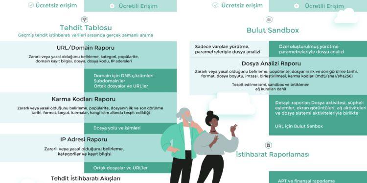 Kaspersky, Tehdit İstihbaratı Portalı’na Erişim Sunuyor