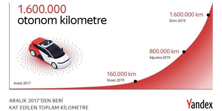 YANDEX’in Sürücüsüz Otomobilleri 1.6 Milyon Kilometre Yol Katetti
