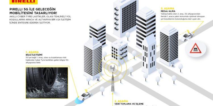 5G Şebekesiyle Etkileşim Kuran Lastikler Üreten İlk Şirket
