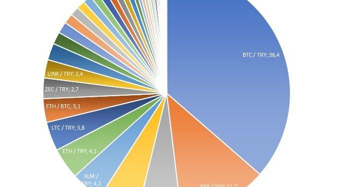 İşte Kripto Dünyasının En Çok Tercih Edilen Coin’leri