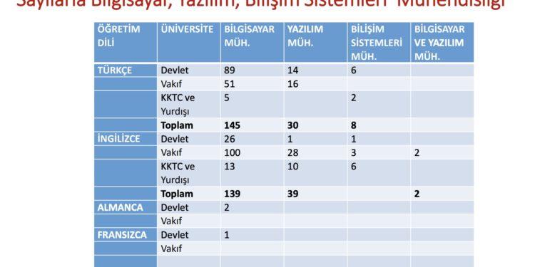 Bilgisayar Mühendisliği ve Eşdeğeri Eğitim Veren 306 Programdan Ancak % 16’sında 3’den Fazla Profesör Var
