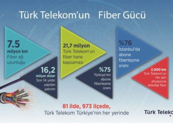 Türk Telekom, Fiberde 7,5 Milyon Kilometreye Ulaştığını Söylüyor