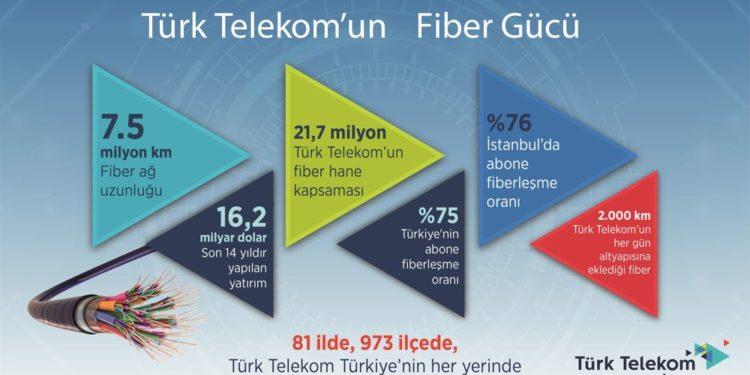 Türk Telekom, Fiberde 7,5 Milyon Kilometreye Ulaştığını Söylüyor