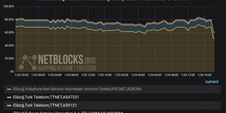 Elazığ Depreminde İnternet Kullanımında % 40 Düşme Görüldü
