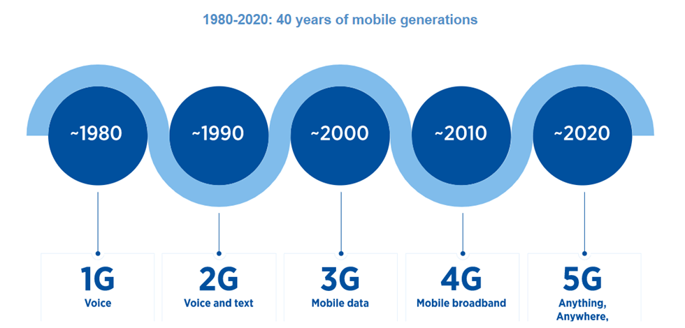 Чем отличился 2020 год. 1g 2 g 3 g 4g 5g год. 2g, 3g, 4g LTE, 5g. Скорость LTE И 5g. Скорость передачи 5g и 4g.