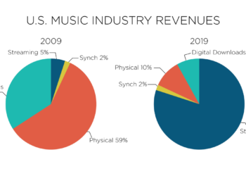 ABD’de Online Müzik Gelirleri 2019’da Global Sıçrama Yaptı