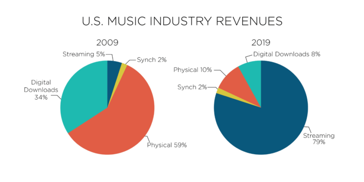 ABD’de Online Müzik Gelirleri 2019’da Global Sıçrama Yaptı