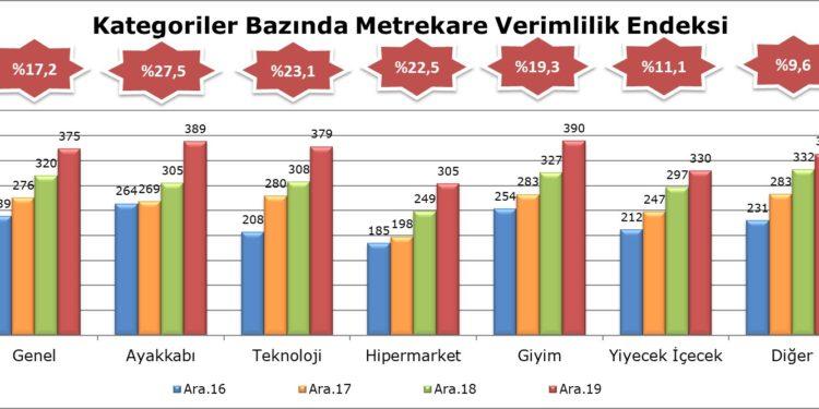 AVM Perakende Ciro Endeksi 2019 Rakamları Açıklandı