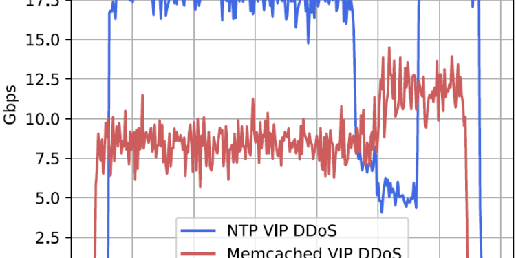 Netten Gelen Tehdit: DDoS Saldırılarına Karşı Önlemler