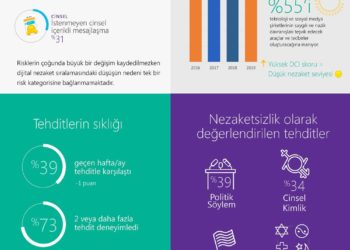 Türkiye’de Y Kuşağının %75’i Online Tehdide Maruz Kalıyor