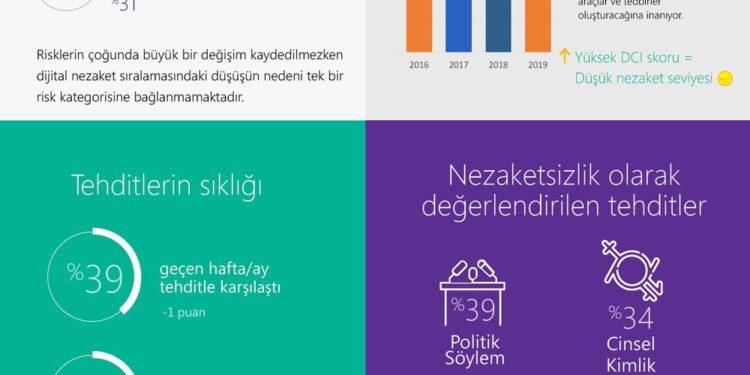 Türkiye’de Y Kuşağının %75’i Online Tehdide Maruz Kalıyor