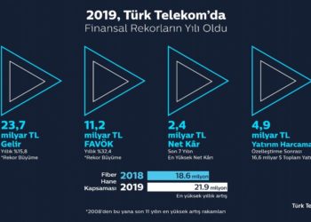 Türk Telekom 2019’da 23,7 Milyar TL Ciro ve 2,4 milyar TL Net Kâr Duyurdu