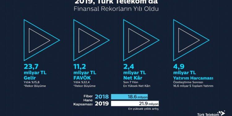 Türk Telekom 2019’da 23,7 Milyar TL Ciro ve 2,4 milyar TL Net Kâr Duyurdu