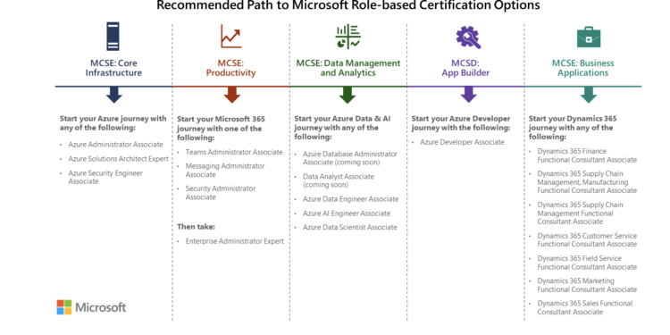 Windows Server ve SQL Server Sertifikaları Ömrünü Tamamladı