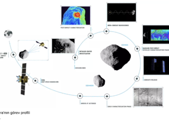 NASA Dünyayı Kurtarmak için Asteroid Vurma Testine Hazırlanıyor