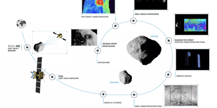 NASA Dünyayı Kurtarmak için Asteroid Vurma Testine Hazırlanıyor