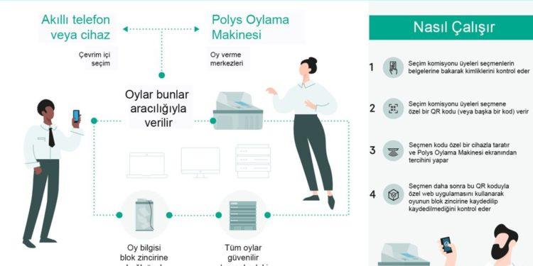 Blokzinciri Tabanlı Oylama Makinesi Duyuruldu