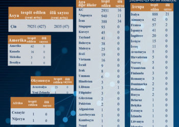 Salgının Küresel Risk Düzeyi “Çok Yüksek”