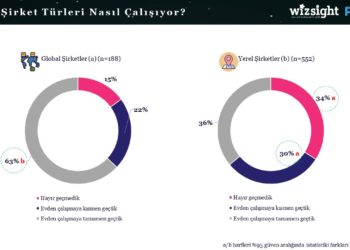 Türkiye Evden Çalışmaktan Memnun, Ama Sıkılıyoruz